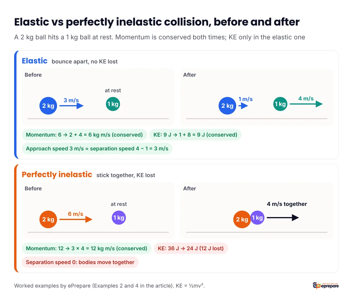 Before and after diagrams: in an elastic collision a 2 kg ball at 3 m/s hits a 1 kg ball at rest and they leave at 1 m/s and 4 m/s, with momentum 6 kg m/s and kinetic energy 9 J both conserved; in a perfectly inelastic collision a 2 kg ball at 6 m/s hits a 1 kg ball at rest and they move together at 4 m/s, momentum 12 kg m/s conserved but kinetic energy falling from 36 J to 24 J