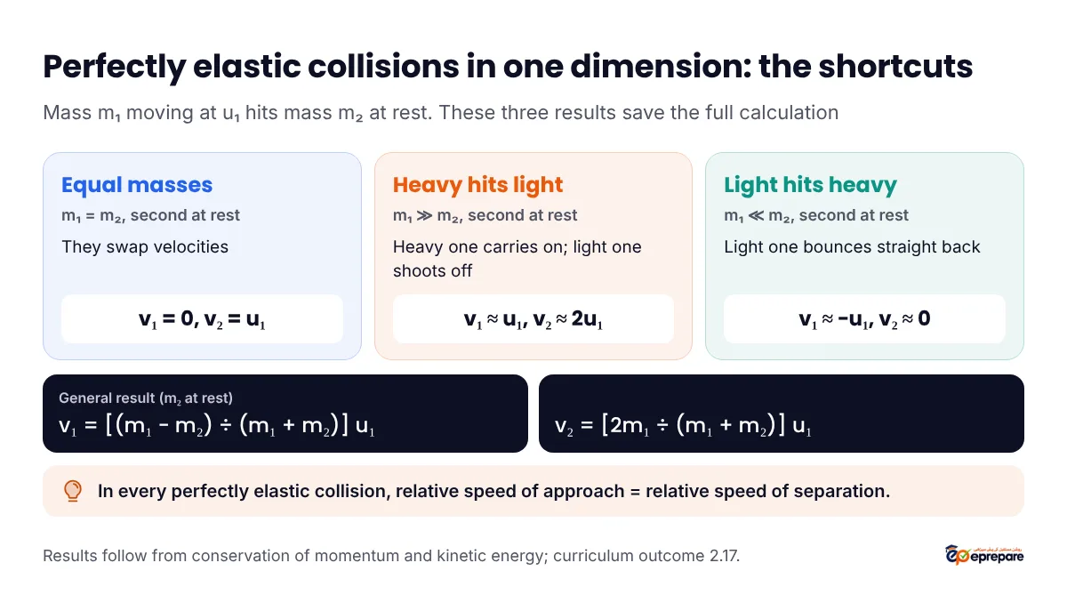 Three elastic collision shortcuts with the second mass at rest: equal masses swap velocities so v1 is 0 and v2 equals u1; a heavy body hitting a light one carries on at about u1 while the light one moves off at about 2u1; a light body hitting a heavy one bounces back at about minus u1 while the heavy one stays nearly at rest