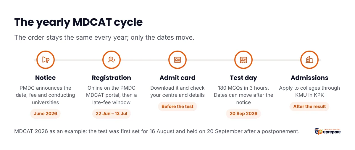 The yearly MDCAT cycle: PMDC notice, online registration with a late-fee window, admit card, test day, and admissions through KMU in Khyber Pakhtunkhwa after the result, with MDCAT 2026 dates as an example