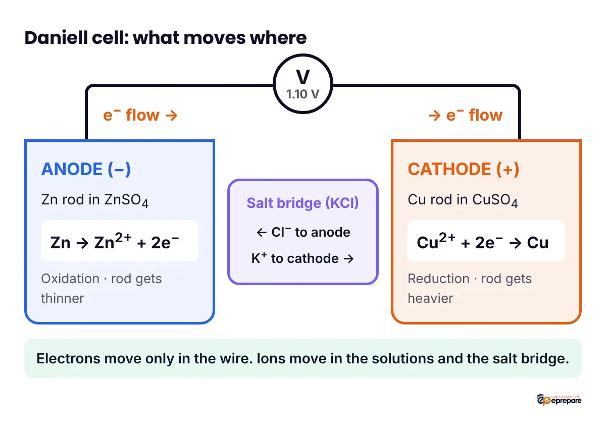 Infographic of the Daniell cell: zinc anode (negative) in zinc sulphate on the left, copper cathode (positive) in copper sulphate on the right, electrons moving through the wire from zinc to copper via a voltmeter reading 1.10 V, and a KCl salt bridge with K+ ions moving to the copper side and Cl- ions moving to the zinc side.