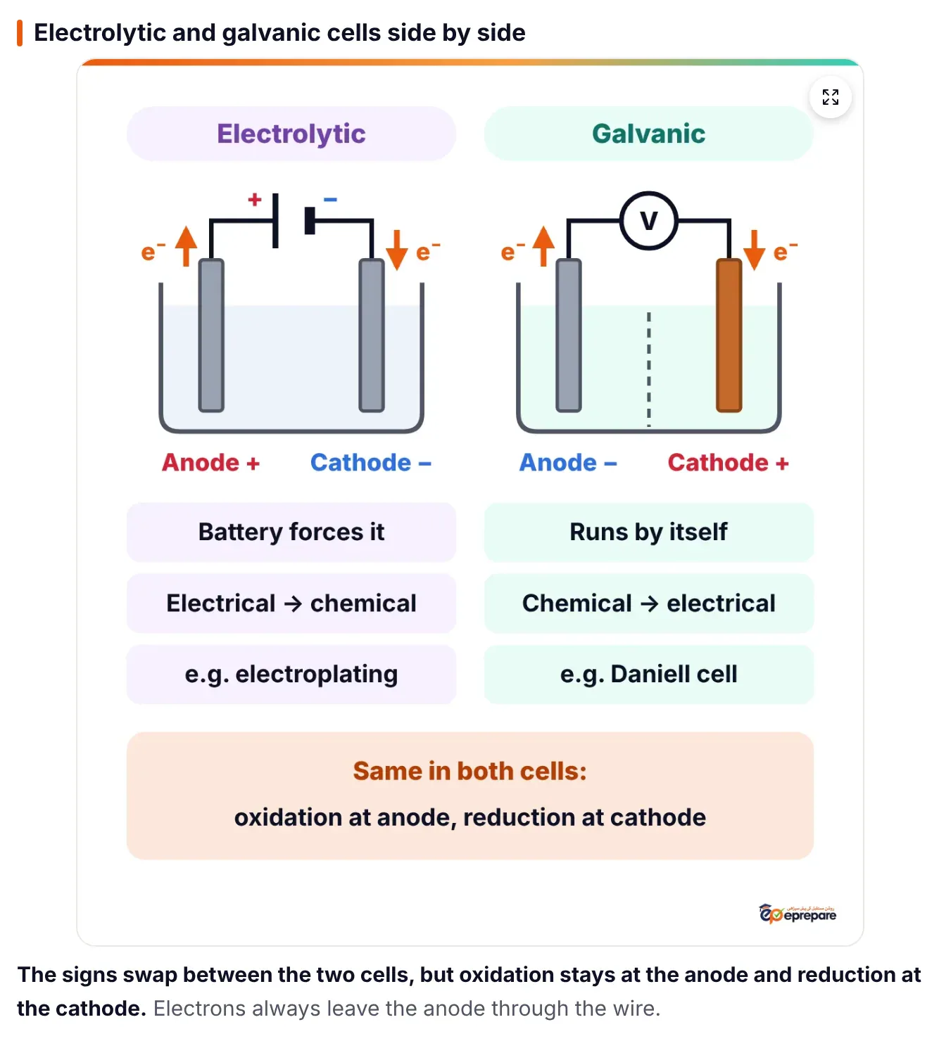 ePrepare notes diagram comparing an electrolytic cell with a battery (anode positive, cathode negative) and a galvanic cell with a voltmeter (anode negative, cathode positive); in both, electrons leave the anode through the wire, and a box says oxidation is at the anode and reduction at the cathode in both cells.