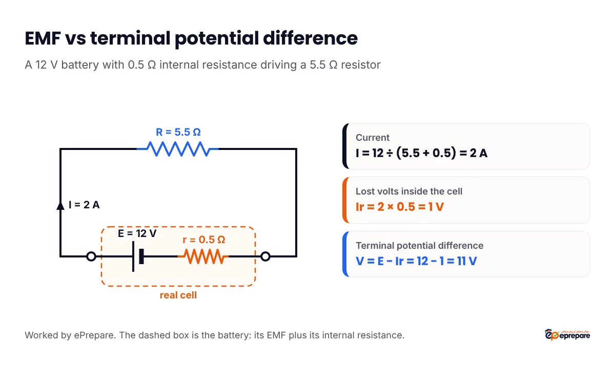 Circuit diagram of a cell of EMF 12 V with internal resistance 0.5 ohm inside a dashed box, connected to an external 5.5 ohm resistor; the current is 2 A, the lost volts Ir are 1 V and the terminal potential difference is 11 V