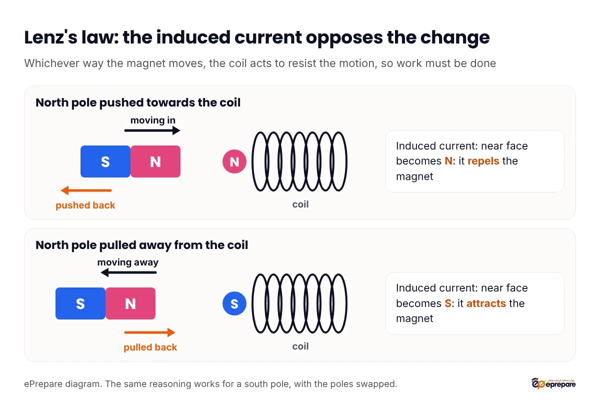 Lenz's law diagram: a bar magnet's north pole moving towards a coil makes the near face of the coil a north pole that repels it; moving the magnet away makes the near face a south pole that attracts it