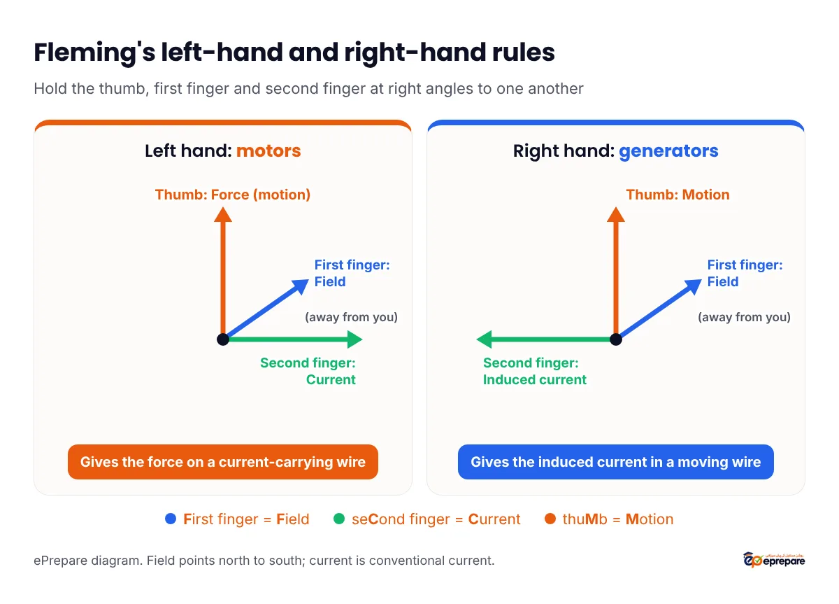 Fleming's rules as three perpendicular arrows: left-hand rule for motors with thumb up for force or motion, first finger forward for field and second finger to the right for current; right-hand rule for generators with thumb up for motion, first finger forward for field and second finger to the left for induced current