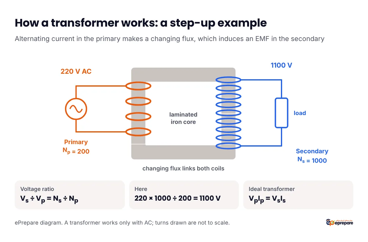 Transformer diagram: a primary coil of 200 turns and a secondary coil of 1000 turns on a shared laminated iron core; 220 V AC in the primary gives 1100 V in the secondary, a step-up transformer, with the formula Vs over Vp equals Ns over Np