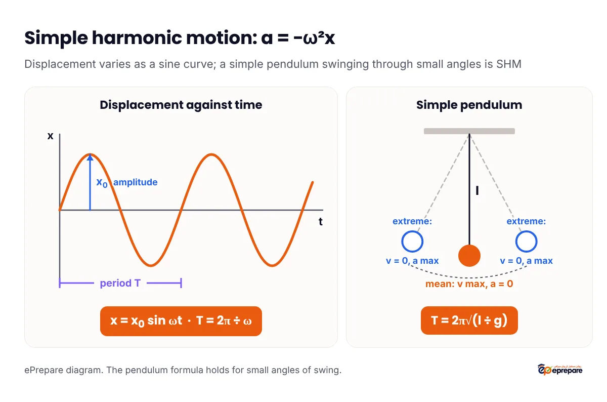 SHM diagram: a displacement-time sine curve with amplitude x0 and time period T labelled, beside a simple pendulum showing the mean position, the two extreme positions, maximum speed at the mean position and maximum acceleration at the extremes, and the formula T equals 2 pi root l over g