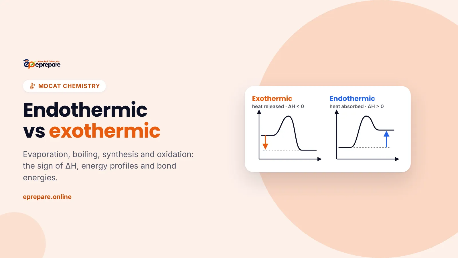 Endothermic vs exothermic: two energy profile diagrams, one with products below the reactants and ΔH negative, one with products above and ΔH positive