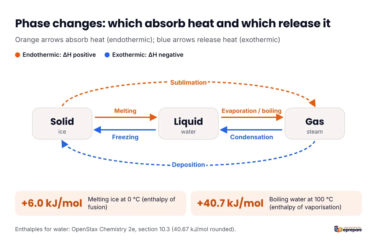 Diagram of solid, liquid and gas with arrows: melting, evaporation or boiling, and sublimation absorb heat and are endothermic; freezing, condensation and deposition release heat and are exothermic. Water: fusion +6.0 kJ per mol at 0 degrees C, vaporisation +40.7 kJ per mol at 100 degrees C