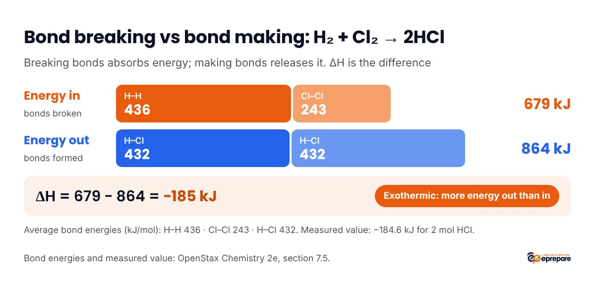Worked bond-energy example for hydrogen and chlorine forming hydrogen chloride: breaking H-H 436 and Cl-Cl 243 absorbs 679 kJ; forming two H-Cl bonds at 432 each releases 864 kJ; Delta H equals 679 minus 864 equals minus 185 kJ, exothermic
