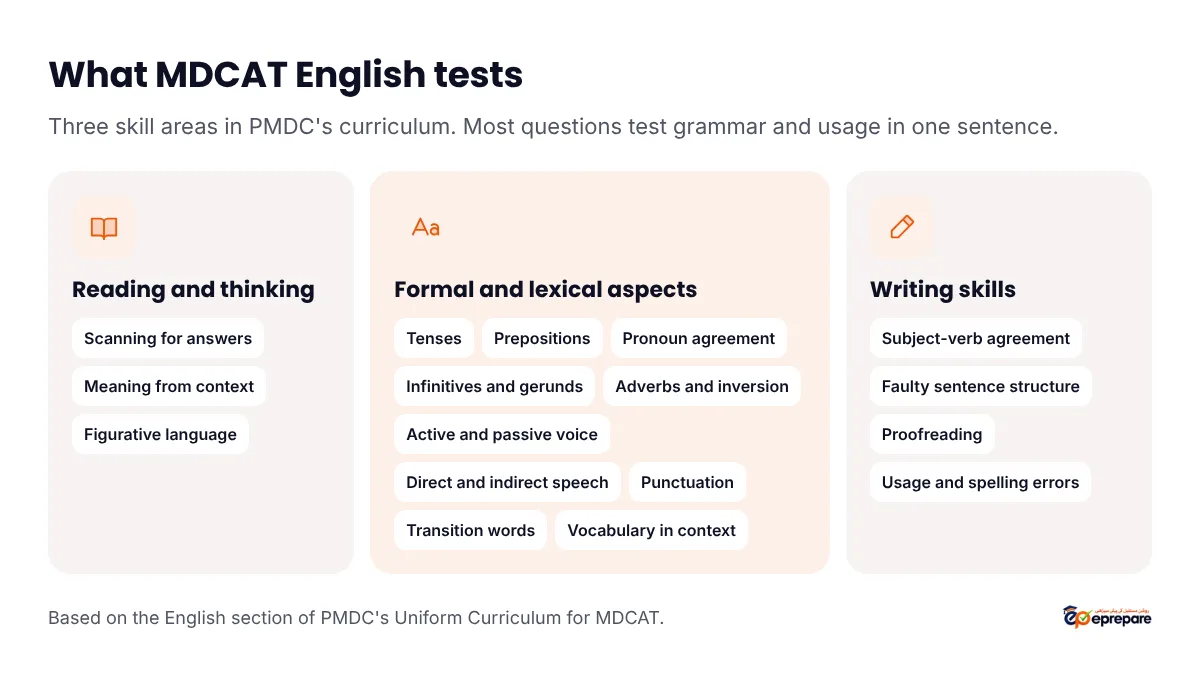 The three areas of MDCAT English: reading and thinking skills, formal and lexical aspects of language with grammar topics such as tenses, prepositions, voice and narration, and writing skills such as subject-verb agreement and faulty sentence structure