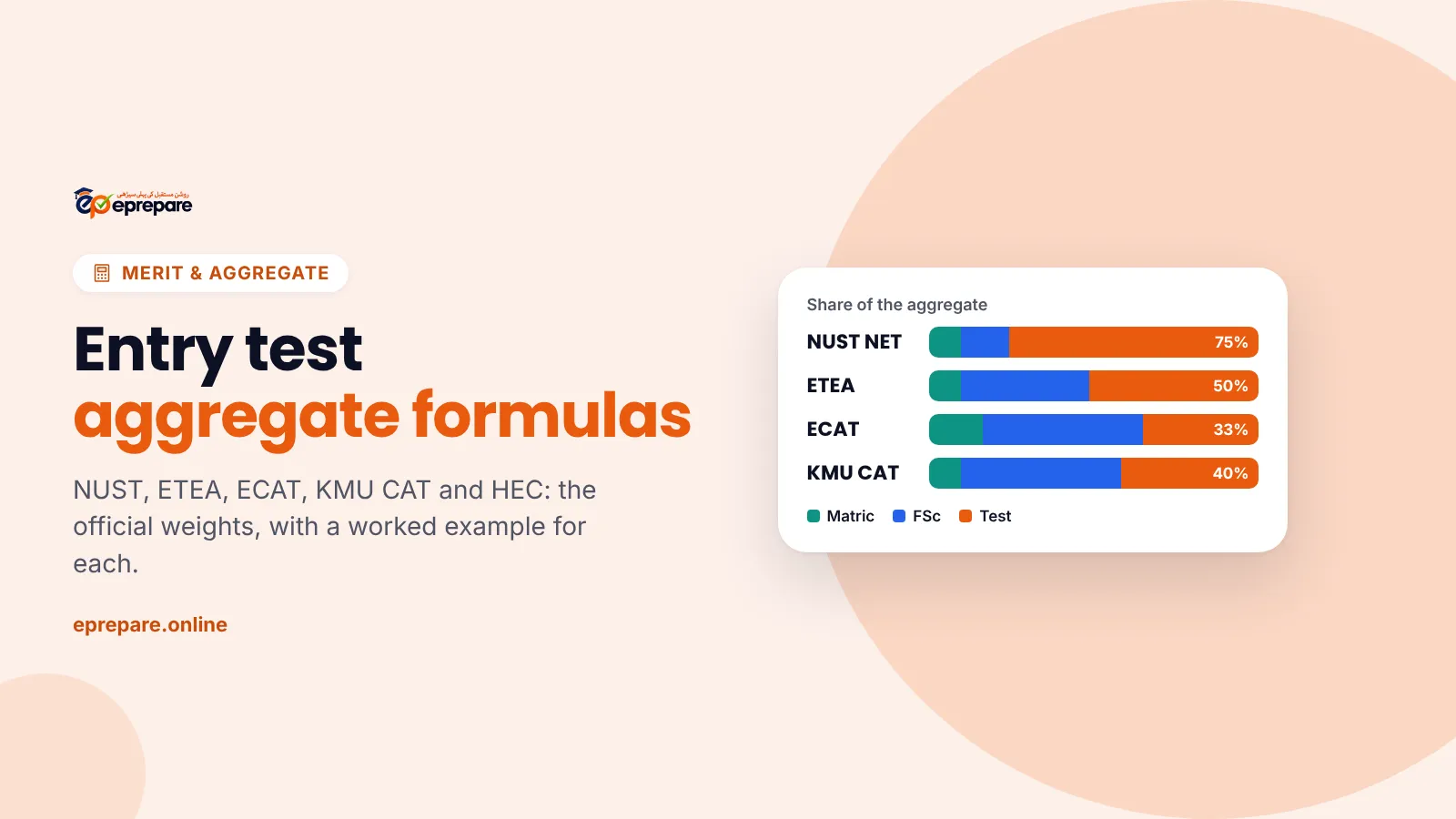 Entry test aggregate formulas: the share of Matric, FSc and the test in NUST NET, ETEA, ECAT and KMU CAT