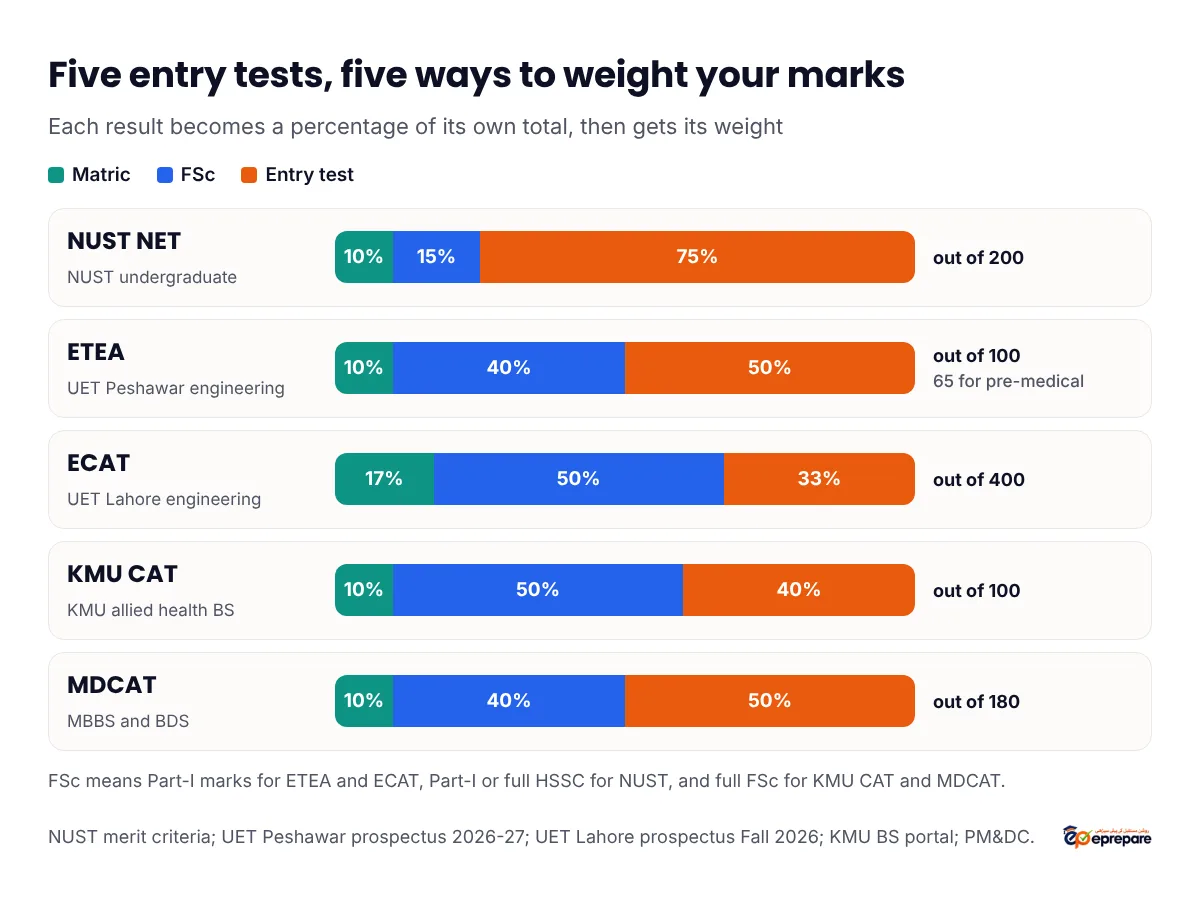 Stacked bars comparing the aggregate weights: NUST NET 10% Matric, 15% FSc, 75% test; ETEA 10, 40, 50; UET Lahore ECAT 17, 50, 33; KMU CAT 10, 50, 40; MDCAT 10, 40, 50