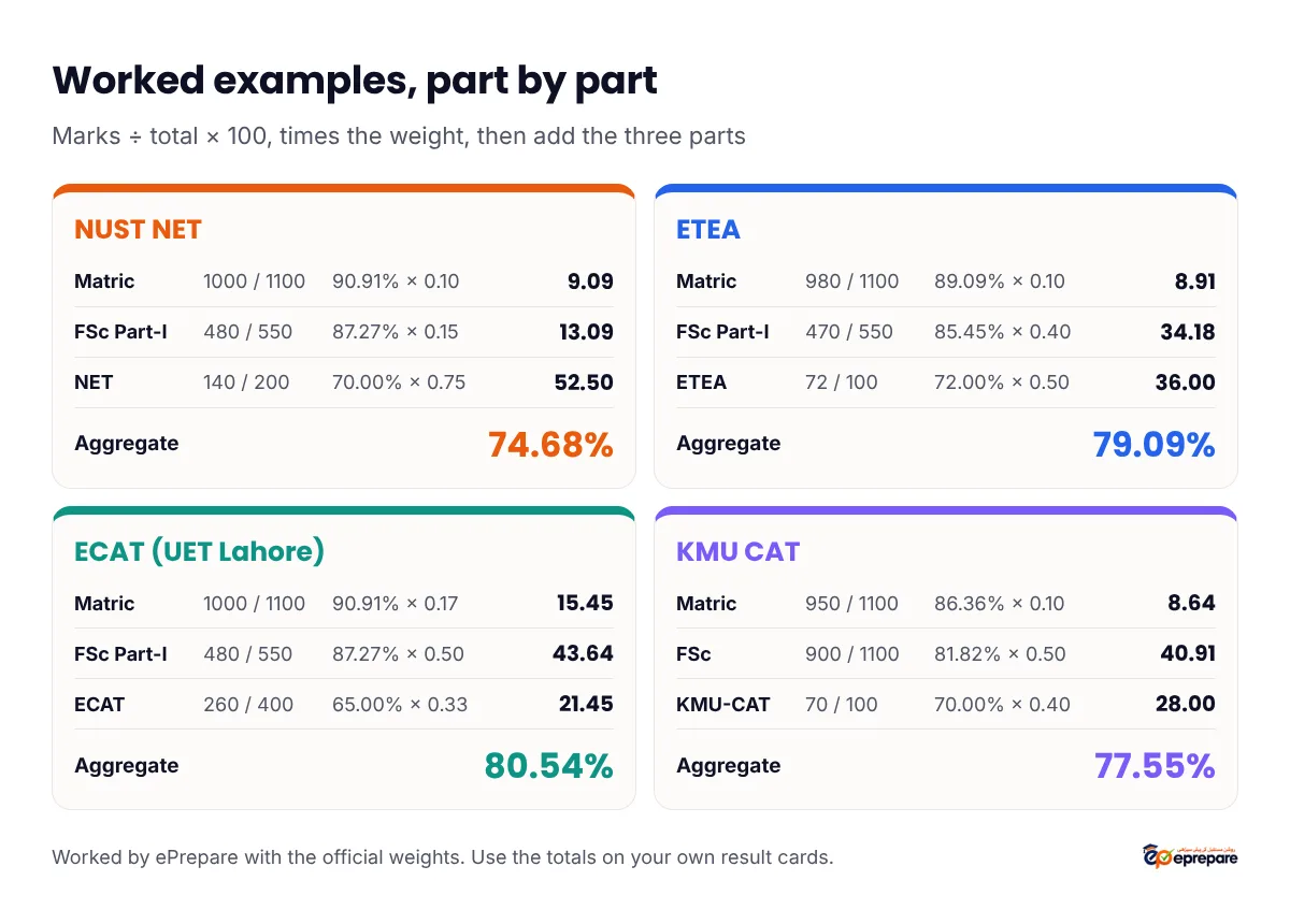 Four worked-example cards: NUST 9.09 plus 13.09 plus 52.50 equals 74.68%; ETEA 8.91 plus 34.18 plus 36.00 equals 79.09%; ECAT 15.45 plus 43.64 plus 21.45 equals 80.54%; KMU CAT 8.64 plus 40.91 plus 28.00 equals 77.55%