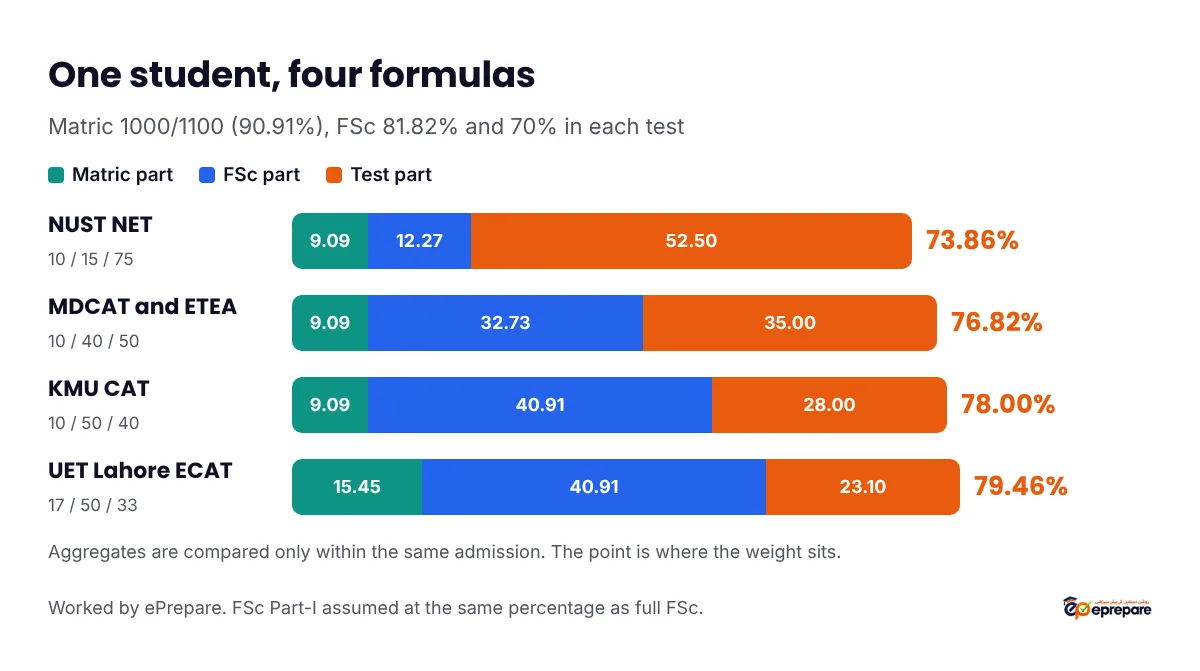 Bar chart of one student's aggregate under four formulas with Matric 90.91%, FSc 81.82% and 70% in the test: NUST 73.86%, MDCAT and ETEA 76.82%, KMU CAT 78.00%, UET Lahore ECAT 79.46%