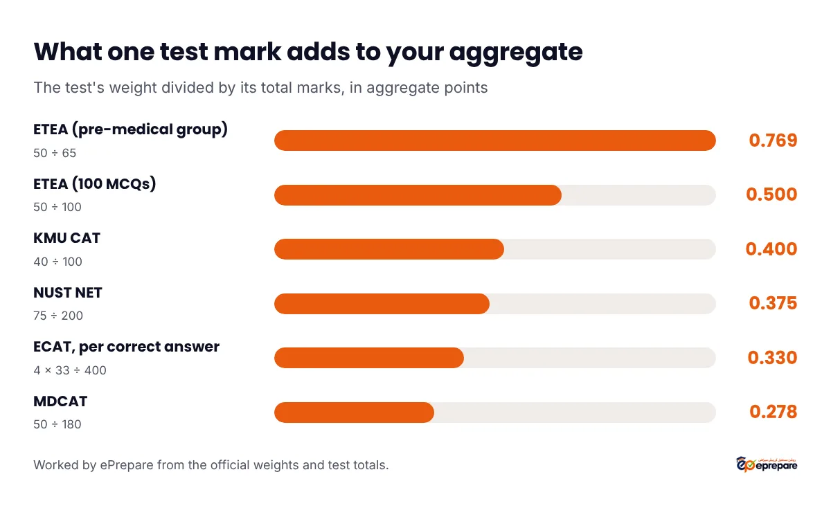 Aggregate points added by one test mark: ETEA pre-medical 0.769, ETEA 0.500, KMU CAT 0.400, NUST NET 0.375, ECAT 0.33 per correct answer, MDCAT 0.278