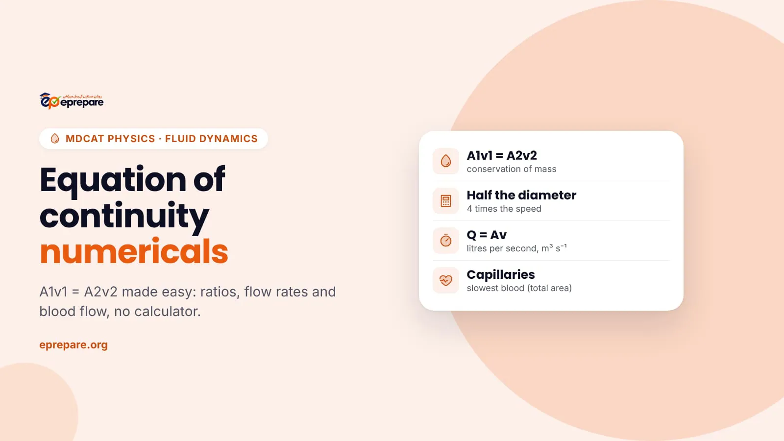 Cover reading 'Equation of continuity numericals for MDCAT' with a card summarising A1v1 = A2v2, half the diameter gives 4 times the speed, Q = Av, and blood slowest in capillaries.