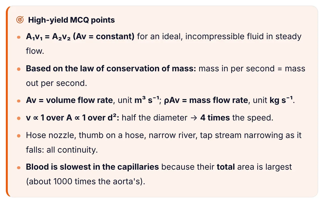 The 'High-yield MCQ points' box from ePrepare's conceptual notes on the equation of continuity: A1v1 = A2v2 for an ideal, incompressible fluid in steady flow; based on conservation of mass; Av is volume flow rate in cubic metres per second and ρAv is mass flow rate in kg per second; v is inversely proportional to A and to d squared, so half the diameter gives 4 times the speed; hose nozzle, thumb on a hose, narrow river and tap stream are all continuity; blood is slowest in the capillaries because their total area is largest.