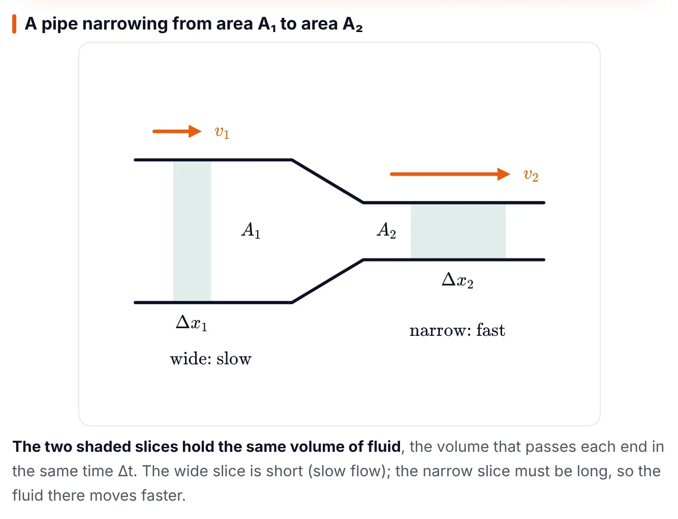 Diagram from ePrepare's conceptual notes: a pipe narrowing from area A1 to area A2. A short shaded slice delta x1 sits in the wide part, labelled wide: slow, with a short arrow v1; a long shaded slice delta x2 sits in the narrow part, labelled narrow: fast, with a long arrow v2. Both slices hold the same volume.