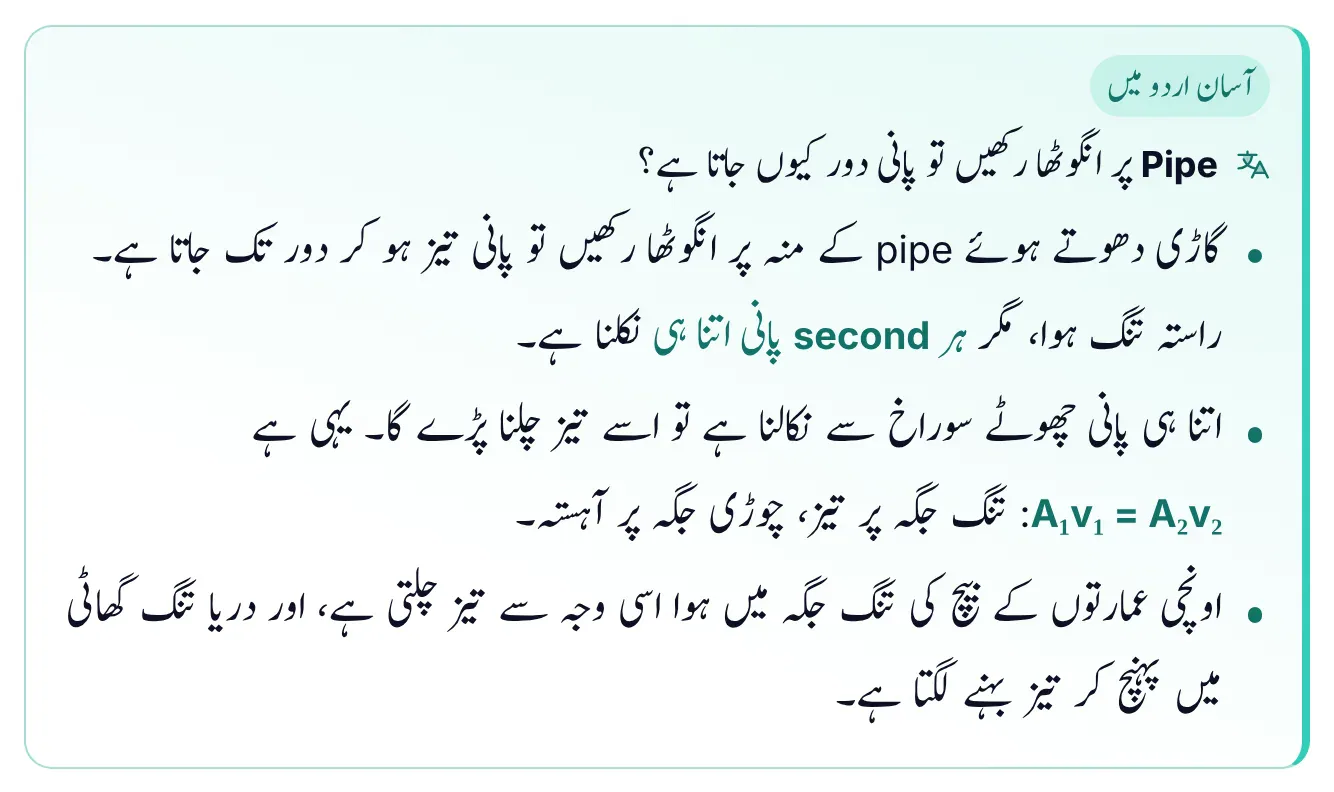 Easy-Urdu box from ePrepare's conceptual notes titled 'Why does water go farther when you put your thumb on a pipe?'. It explains in Urdu that covering the end of a hose while washing a car makes the opening narrow, but the same amount of water must leave each second, so it moves faster: A1v1 = A2v2, fast in the narrow part and slow in the wide part. It adds that wind blows faster between tall buildings and a river flows faster through a narrow gorge for the same reason.