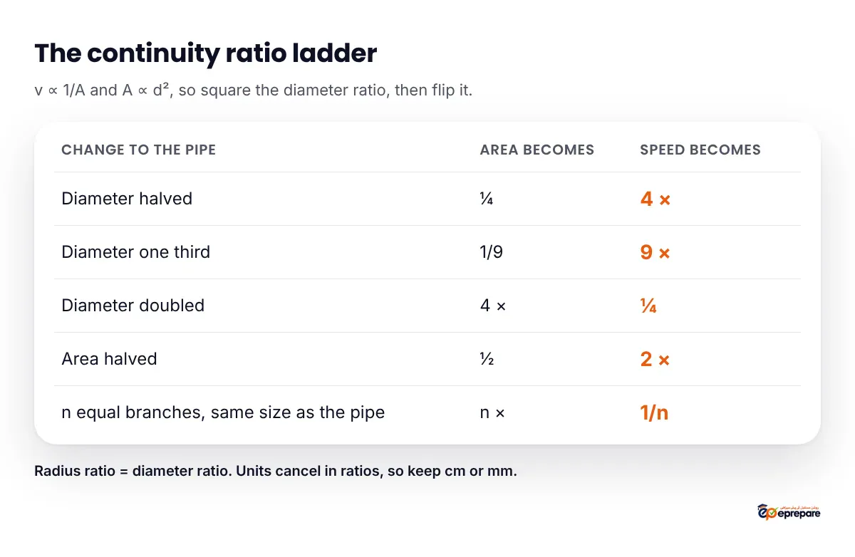 ePrepare infographic: the continuity ratio ladder. Diameter halved: area becomes one quarter, speed becomes 4 times. Diameter one third: area one ninth, speed 9 times. Diameter doubled: area 4 times, speed one quarter. Area halved: speed doubled. Rule: speed is inversely proportional to the diameter squared.