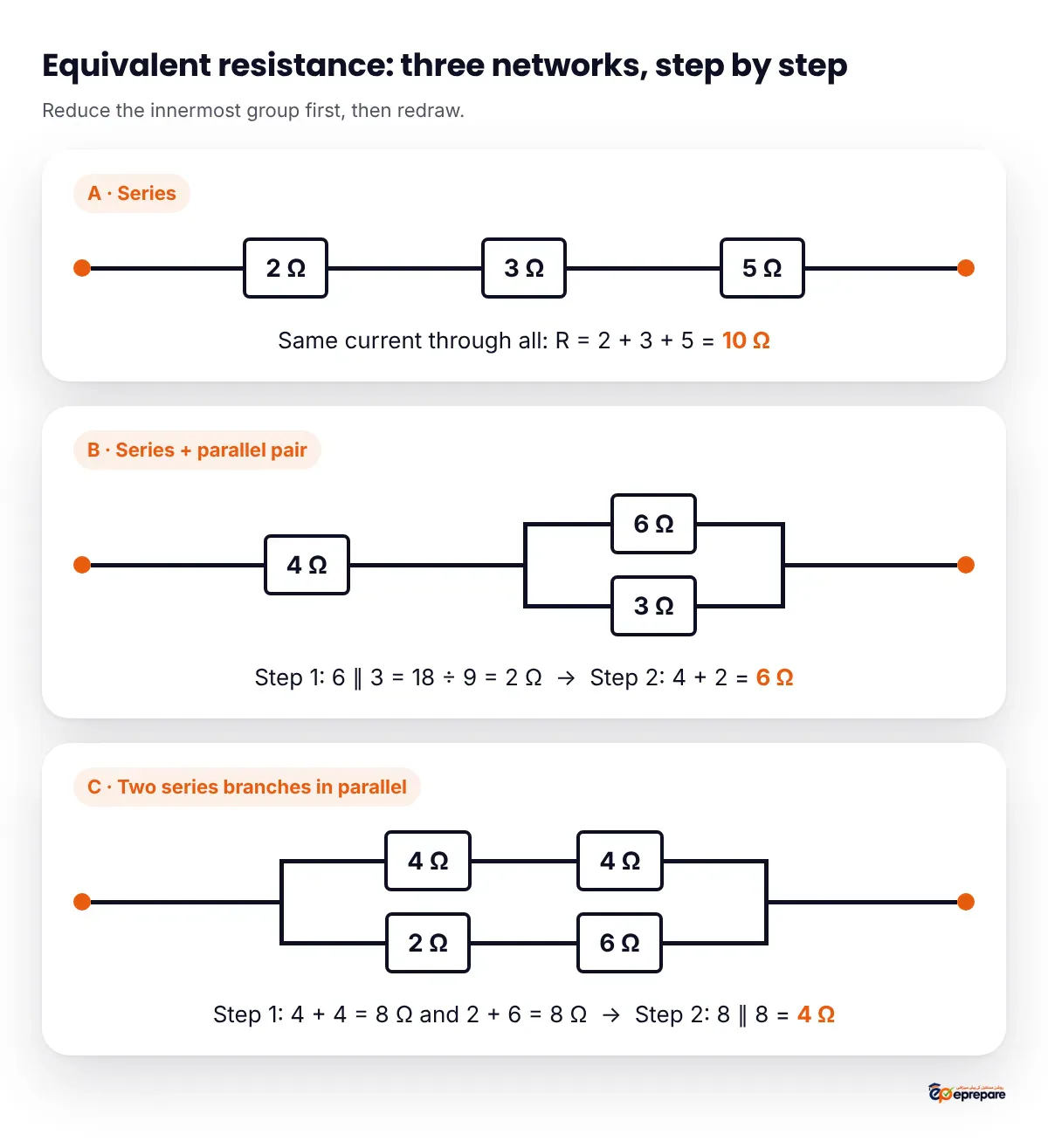 Three resistor networks reduced step by step: A, 2, 3 and 5 ohm in series giving 10 ohm; B, a 4 ohm resistor in series with 6 ohm and 3 ohm in parallel, giving 4 plus 2 equals 6 ohm; C, two branches of 4 plus 4 ohm and 2 plus 6 ohm joined in parallel, giving 8 parallel 8 equals 4 ohm