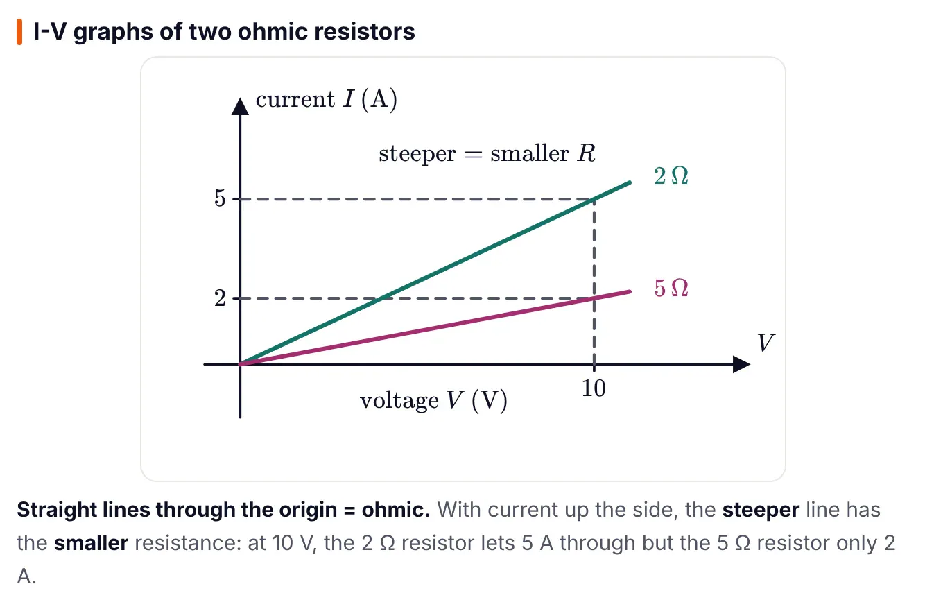 ePrepare notes diagram: current against voltage graph with two straight lines through the origin; the steeper line is a 2 ohm resistor passing 5 A at 10 V and the gentler line is a 5 ohm resistor passing 2 A at 10 V, labelled steeper equals smaller R