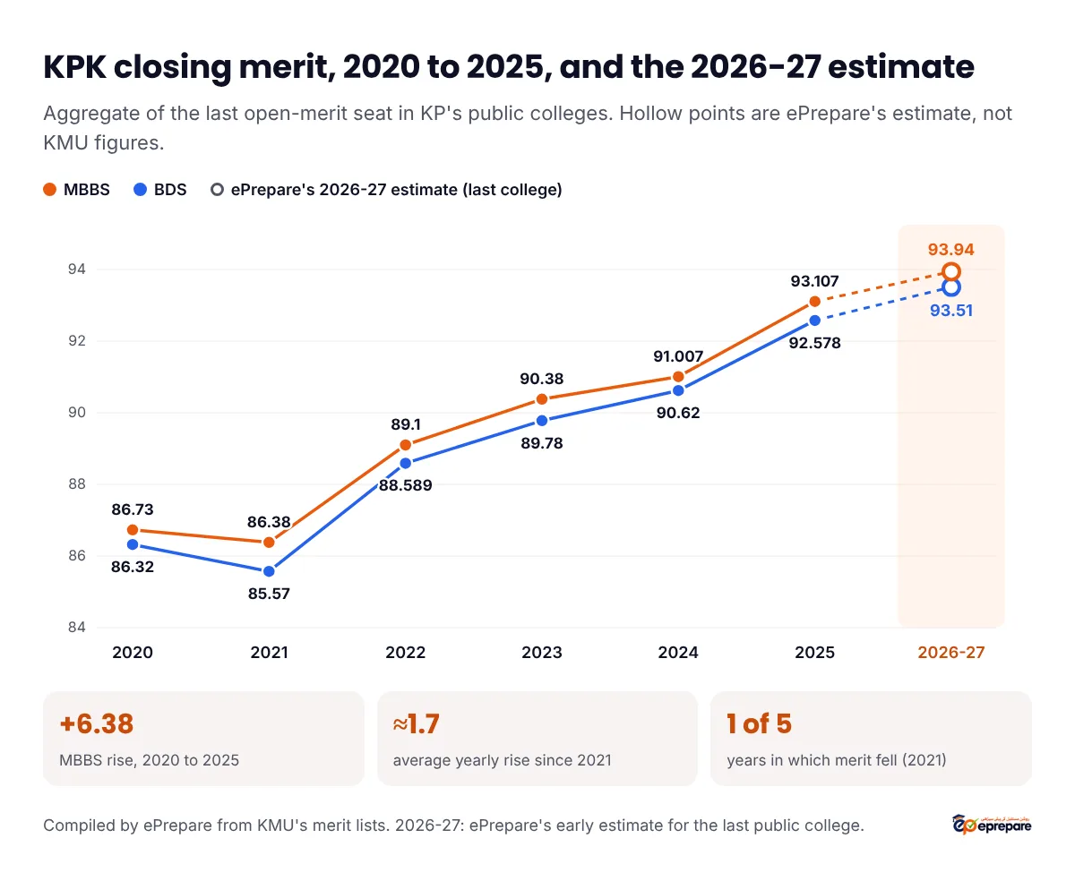 Line chart of KMU's last open-merit seat in KP public colleges. MBBS: 86.73 in 2020, 86.38 in 2021, 89.1 in 2022, 90.38 in 2023, 91.007 in 2024, 93.107 in 2025, then ePrepare's 2026-27 estimate of 93.94 for the last public MBBS college shown as a hollow point. BDS: 86.32, 85.57, 88.589, 89.78, 90.62, 92.578, then ePrepare's estimate of 93.51 for the last public dental college