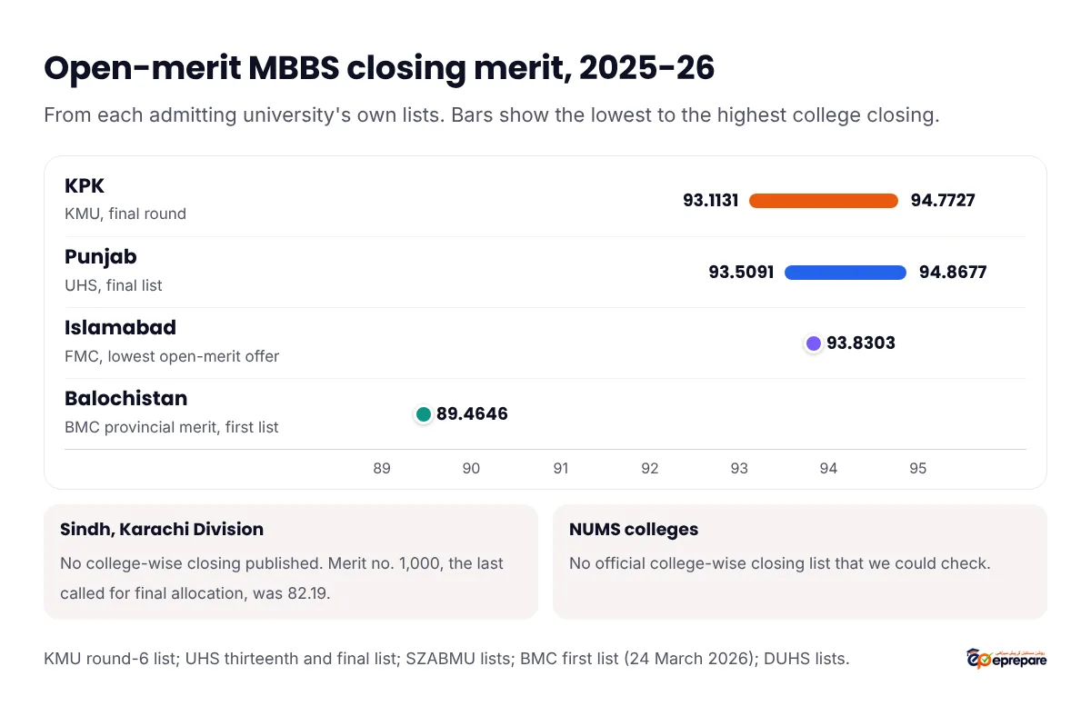 Open-merit MBBS closing merit for session 2025-26 by province. KPK, KMU final round: 93.1131 to 94.7727. Punjab, UHS final list: 93.5091 to 94.8677. Islamabad, Federal Medical College lowest open-merit offer: 93.8303. Balochistan, Bolan Medical College provincial merit on the first list: 89.4646. Sindh Karachi Division: no college-wise closing published; merit number 1,000 was 82.19. NUMS colleges: no official college-wise list we could check