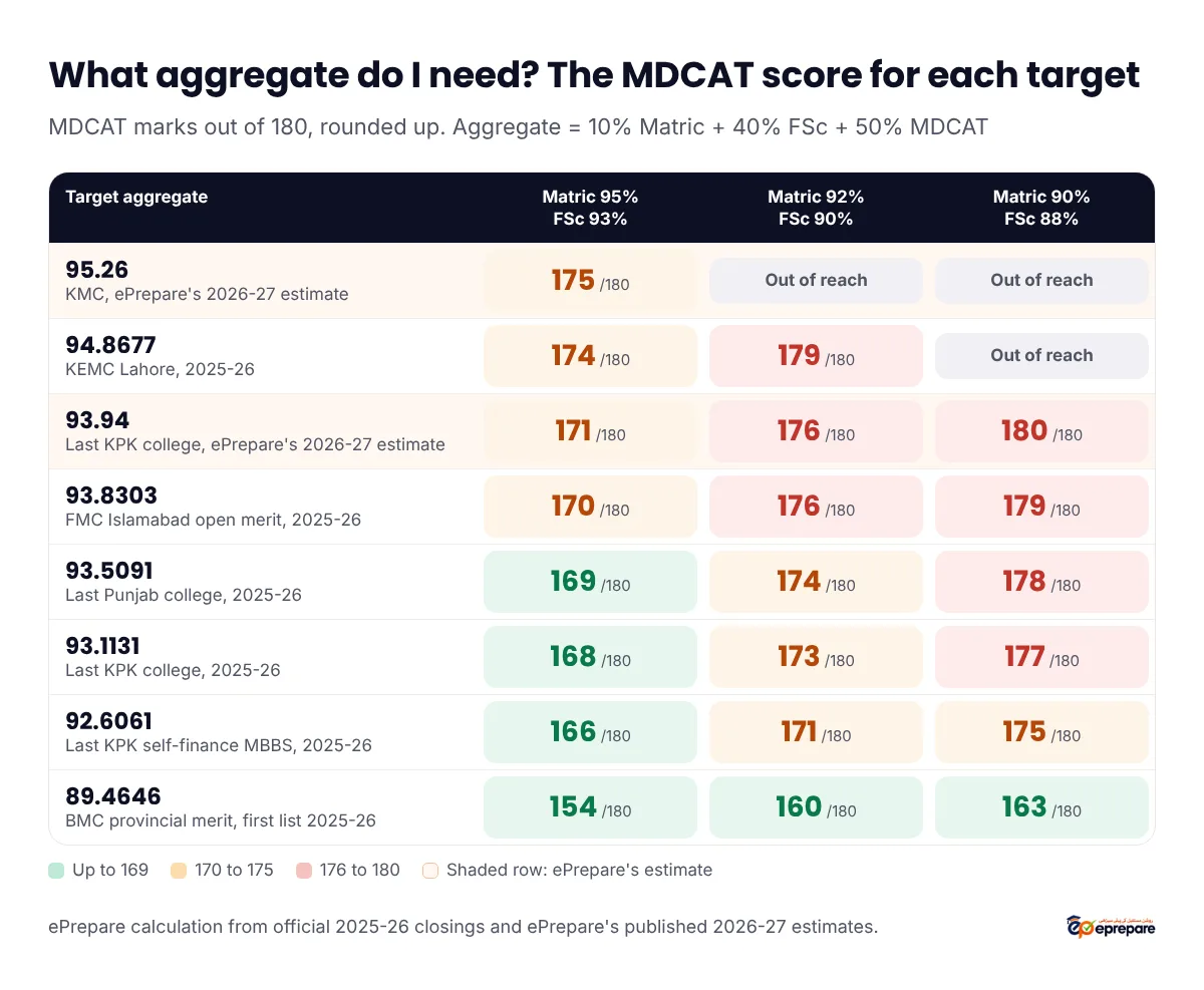 MDCAT marks out of 180 needed for each target aggregate at three board-mark profiles. 95.26, KMC estimate: 175, out of reach, out of reach. 94.8677, KEMC: 174, 179, out of reach. 93.94, last KPK college estimate: 171, 176, 180. 93.8303, FMC open merit: 170, 176, 179. 93.5091, last Punjab college: 169, 174, 178. 93.1131, last KPK college 2025-26: 168, 173, 177. 92.6061, KPK self-finance: 166, 171, 175. 89.4646, BMC provincial merit first list: 154, 160, 163. Profiles: Matric 95% and FSc 93%; Matric 92% and FSc 90%; Matric 90% and FSc 88%