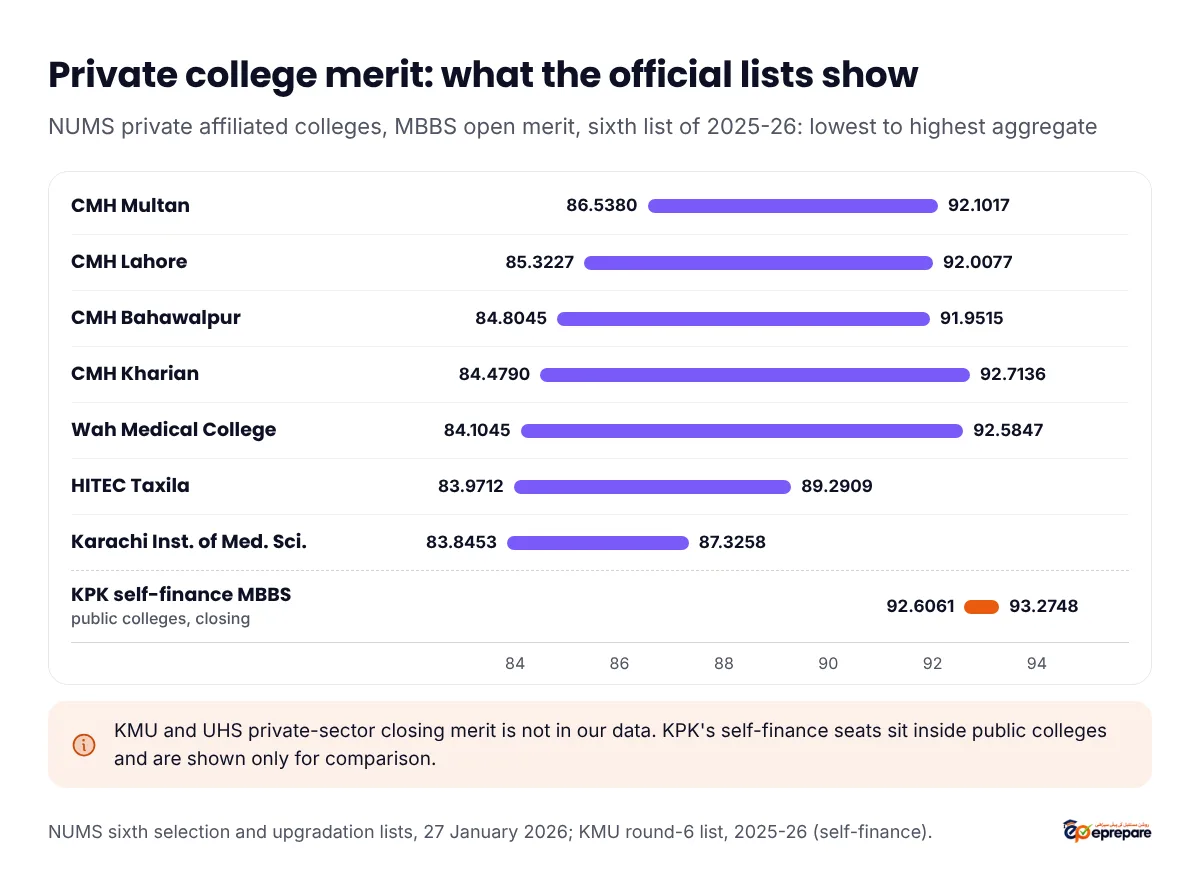 Aggregate ranges on the sixth NUMS selection lists for private affiliated medical colleges, MBBS open merit, 2025-26, lowest to highest: CMH Multan 86.5380 to 92.1017, CMH Lahore 85.3227 to 92.0077, CMH Bahawalpur 84.8045 to 91.9515, CMH Kharian 84.4790 to 92.7136, Wah 84.1045 to 92.5847, HITEC Taxila 83.9712 to 89.2909, Karachi Institute of Medical Sciences 83.8453 to 87.3258. For comparison, KPK self-finance MBBS seats in public colleges closed between 92.6061 and 93.2748