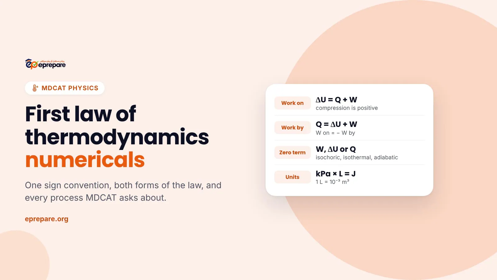 Cover reading First law of thermodynamics numericals for MDCAT, with a card listing ΔU = Q + W with work on the gas, Q = ΔU + W with work by the gas, and which term is zero in each process