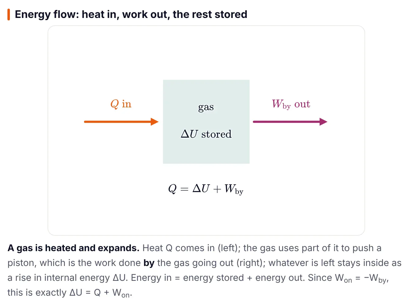 ePrepare notes diagram titled energy flow: heat in, work out, the rest stored. An orange arrow labelled Q in enters a box labelled gas, delta U stored; a pink arrow labelled W by out leaves the box; below is Q = delta U + W by, with a caption explaining that since W on equals minus W by this is the same as delta U = Q + W on