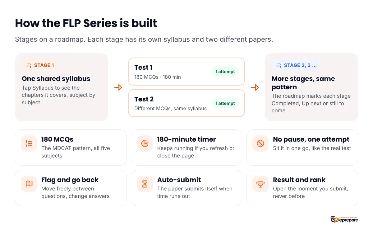 How the ePrepare FLP Series is built: stages on a roadmap, each stage with one shared syllabus and two papers, Test 1 and Test 2, each 180 MCQs in 180 minutes with one attempt. Rules: 180 MCQs in the MDCAT pattern, a 180-minute timer that keeps running if you refresh or close the page, no pause and one attempt, flag questions and go back, auto-submit when time runs out, result and rank open the moment you submit
