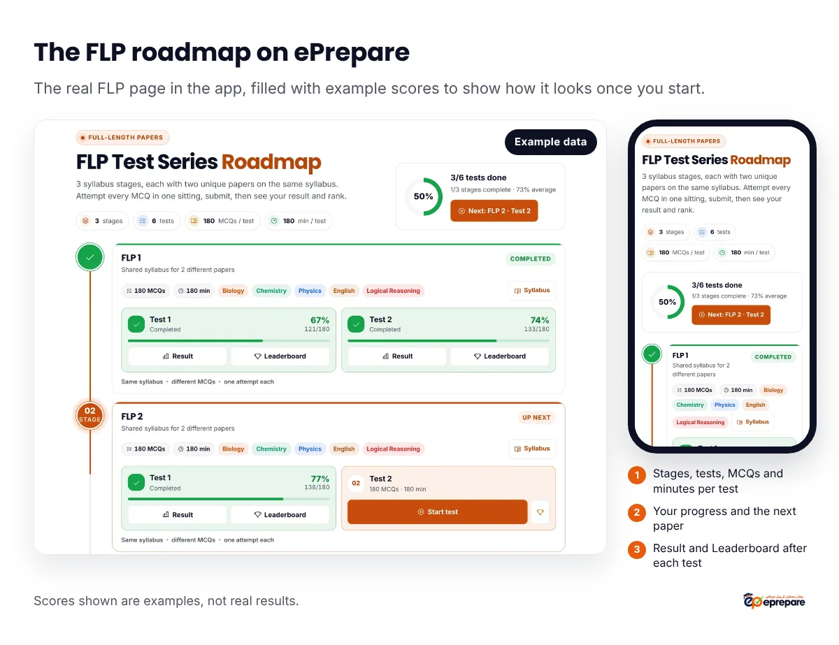 The ePrepare FLP Test Series Roadmap page on a laptop and a phone, filled with example data: 3 stages, 6 tests, 180 MCQs and 180 minutes per test, a progress ring at 50 percent with 3 of 6 tests done and a Next: FLP 2 Test 2 button, FLP 1 marked Completed with Result and Leaderboard buttons on both tests, and FLP 2 marked Up next with a Start test button on Test 2