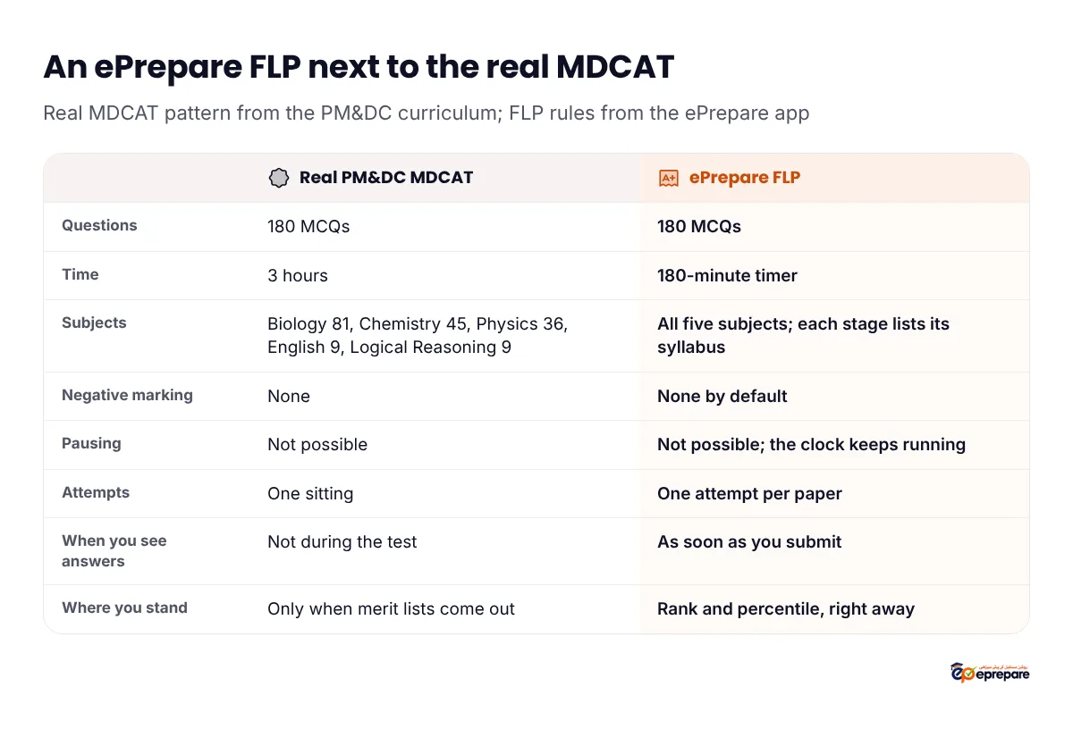 Comparison of the real PM&DC MDCAT and an ePrepare FLP: both 180 MCQs; 3 hours vs a 180-minute timer; Biology 81, Chemistry 45, Physics 36, English 9 and Logical Reasoning 9 vs all five subjects with each stage listing its syllabus; no negative marking vs none by default; pausing not possible in either, the FLP clock keeps running; one sitting vs one attempt per paper; answers not shown during the test vs shown as soon as you submit; your position only when merit lists come out vs rank and percentile right away