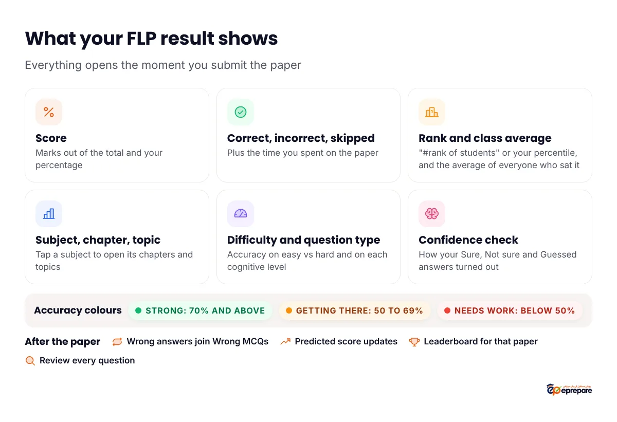 What the FLP result shows: score as marks and percentage; correct, incorrect and skipped counts plus time spent; rank as number out of students or a percentile, and the class average; performance by subject, chapter and topic; accuracy by difficulty and cognitive level; and a confidence check of Sure, Not sure and Guessed answers. Accuracy colours: Strong at 70 percent and above, Getting there at 50 to 69 percent, Needs work below 50 percent. After the paper, wrong answers join Wrong MCQs, the predicted score updates, a leaderboard is shown for that paper and every question can be reviewed