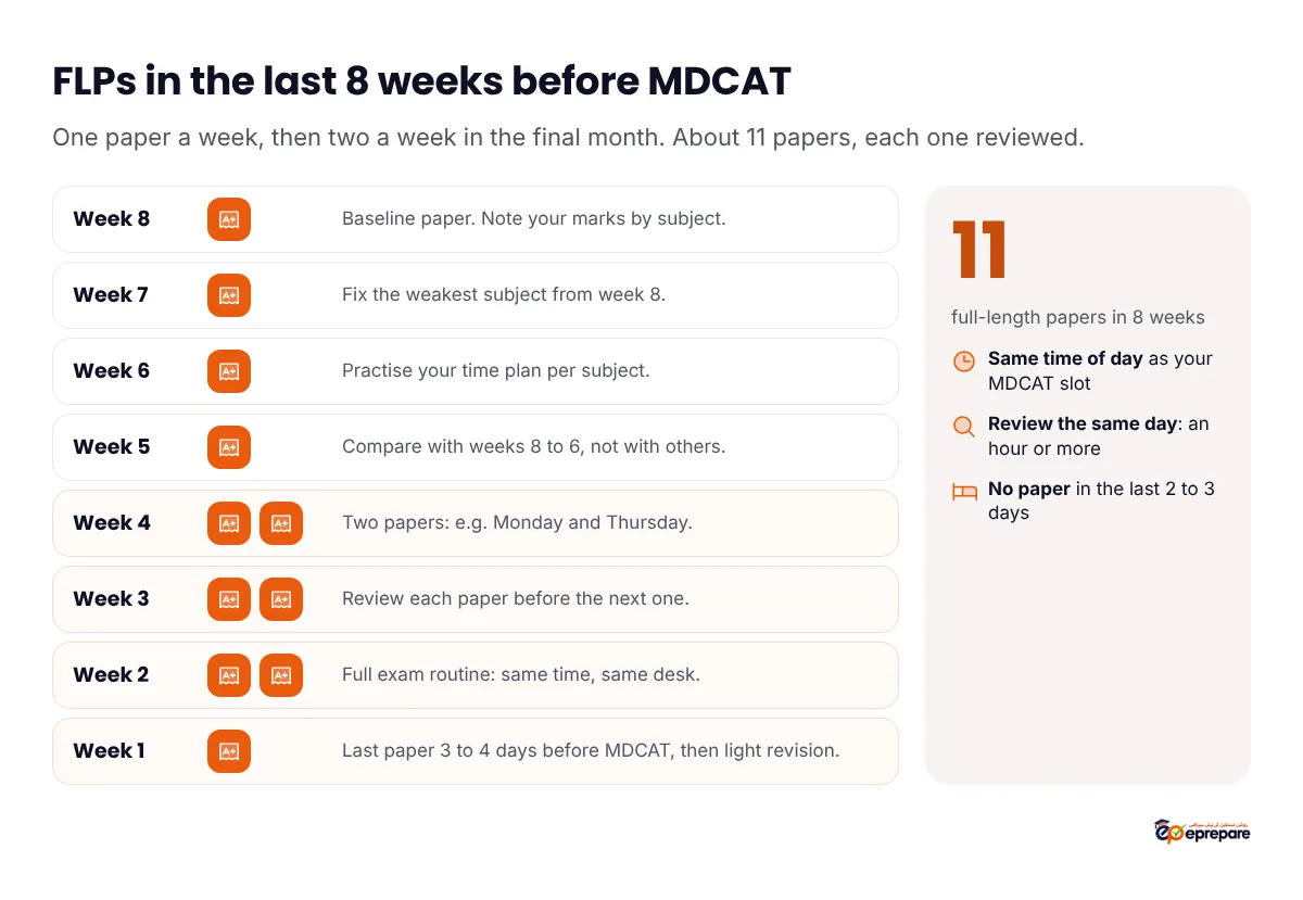 FLP schedule for the last 8 weeks before MDCAT: one paper in each of weeks 8, 7, 6 and 5, then two papers in each of weeks 4, 3 and 2, and one paper in week 1 taken 3 to 4 days before MDCAT followed by light revision, about 11 full-length papers in total. Rules: sit each paper at the same time of day as your MDCAT slot, review the same day for an hour or more, and take no paper in the last 2 to 3 days
