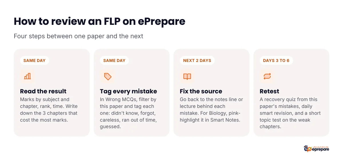 Four steps to review an FLP on ePrepare: same day, read the result and write down the 3 chapters that cost the most marks; same day, tag every mistake in Wrong MCQs filtered by this paper as didn't know, forgot, careless, ran out of time or guessed; in the next 2 days, fix the source by going back to the notes line or lecture behind each mistake and pink-highlighting it in Smart Notes for Biology; on days 3 to 6, retest with a recovery quiz from this paper's mistakes, daily smart revision and a short topic test on the weak chapters
