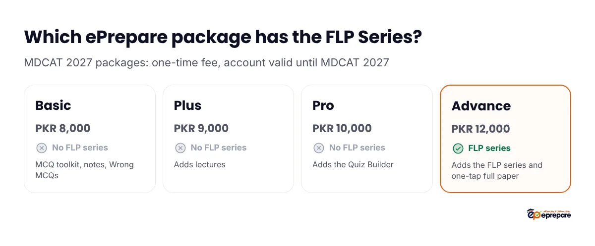 Which ePrepare package has the FLP Series: Basic PKR 8,000 no FLP series, with the MCQ toolkit, notes and Wrong MCQs; Plus PKR 9,000 no FLP series, adds lectures; Pro PKR 10,000 no FLP series, adds the Quiz Builder; Advance PKR 12,000 includes the FLP series and the one-tap full paper