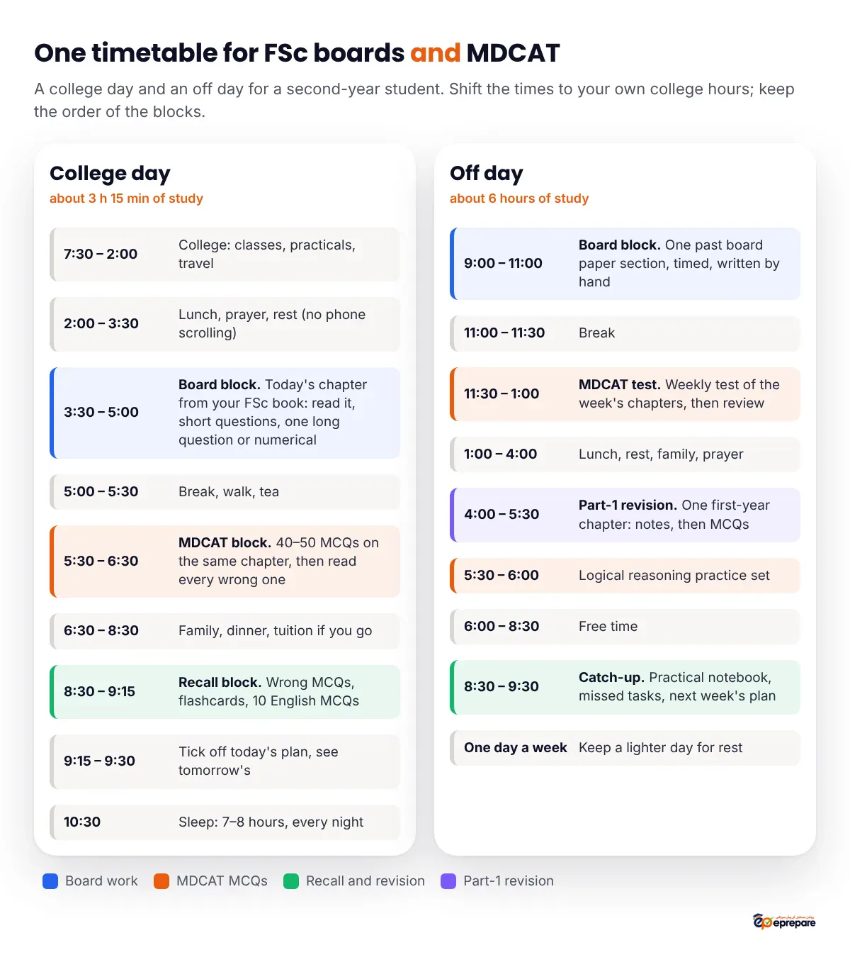 Timetable infographic with two columns. College day: college 7:30 to 2:00, rest until 3:30, a board block 3:30 to 5:00, a break, an MDCAT MCQ block 5:30 to 6:30 on the same chapter, family time, a recall block 8:30 to 9:15 and sleep at 10:30. Off day: a timed board paper section 9 to 11, an MDCAT weekly test 11:30 to 1, Part-1 chapter revision 4 to 5:30, logical reasoning 5:30 to 6, and a catch-up hour at night.