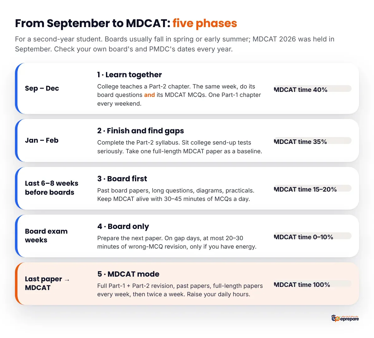 Five-phase plan infographic. September to December: learn together, MDCAT about 40 percent of study time. January to February: finish the syllabus and find gaps, about 35 percent. Last six to eight weeks before boards: board first, 15 to 20 percent. Board exam weeks: board only, 0 to 10 percent. After the last paper: MDCAT mode, 100 percent.
