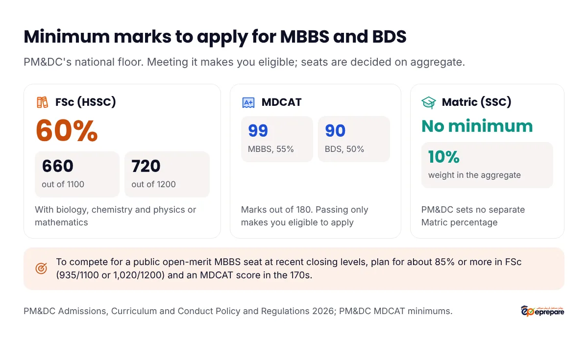 Minimum marks to apply for MBBS and BDS in Pakistan. FSc at least 60 percent: 660 out of 1100 or 720 out of 1200. MDCAT at least 55 percent for MBBS, 99 out of 180, and 50 percent for BDS, 90 out of 180. Matric has no separate minimum and counts 10 percent in the aggregate