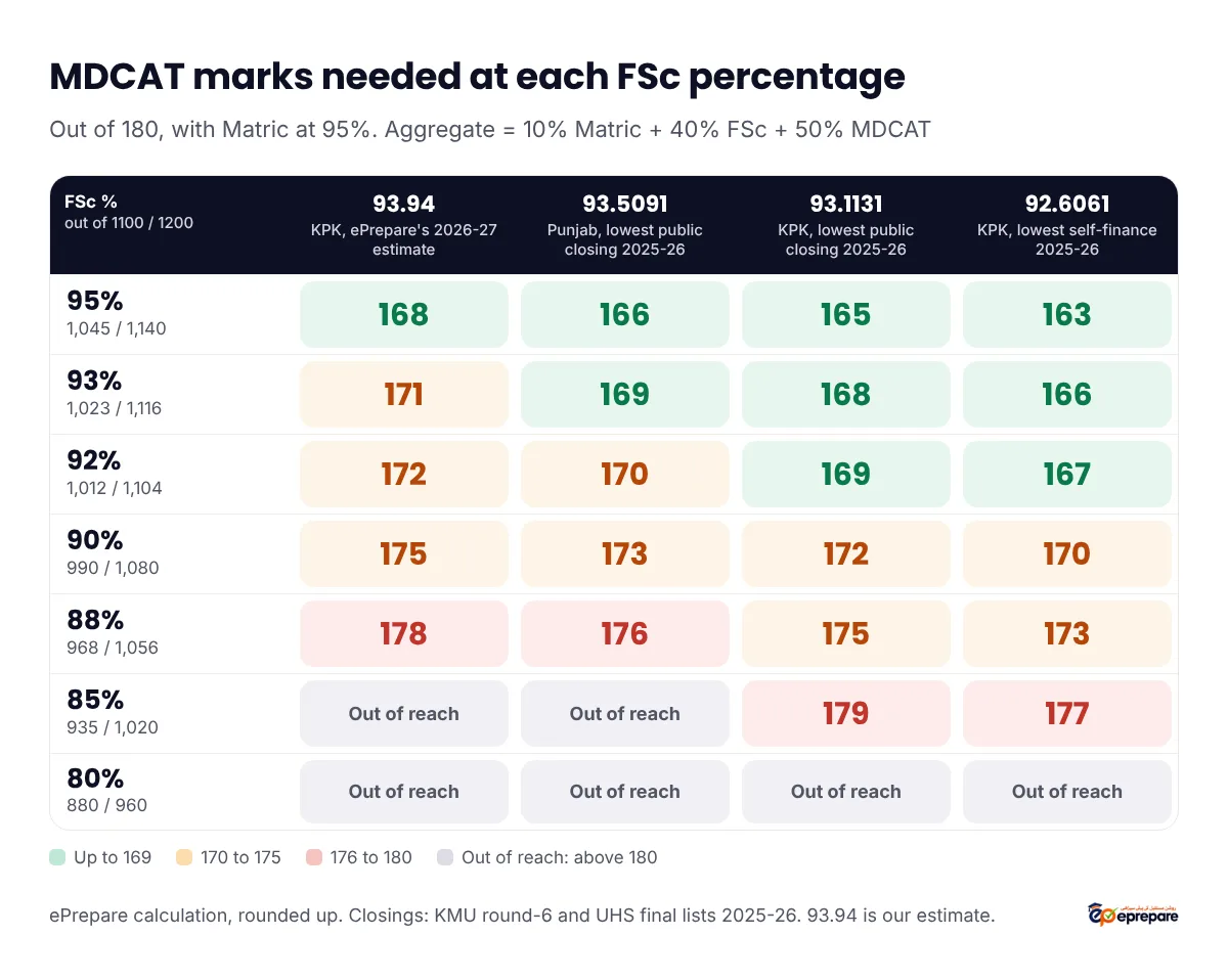 MDCAT marks out of 180 needed at each FSc percentage with Matric at 95 percent. Target 93.94, ePrepare's 2026-27 estimate for KPK's last public MBBS college: 168 at FSc 95%, 171 at 93%, 172 at 92%, 175 at 90%, 178 at 88%, out of reach at 85% and 80%. Target 93.5091, Punjab's lowest public closing 2025-26: 166, 169, 170, 173, 176, out of reach, out of reach. Target 93.1131, KPK's lowest public closing 2025-26: 165, 168, 169, 172, 175, 179, out of reach. Target 92.6061, KPK's lowest self-finance MBBS closing: 163, 166, 167, 170, 173, 177, out of reach