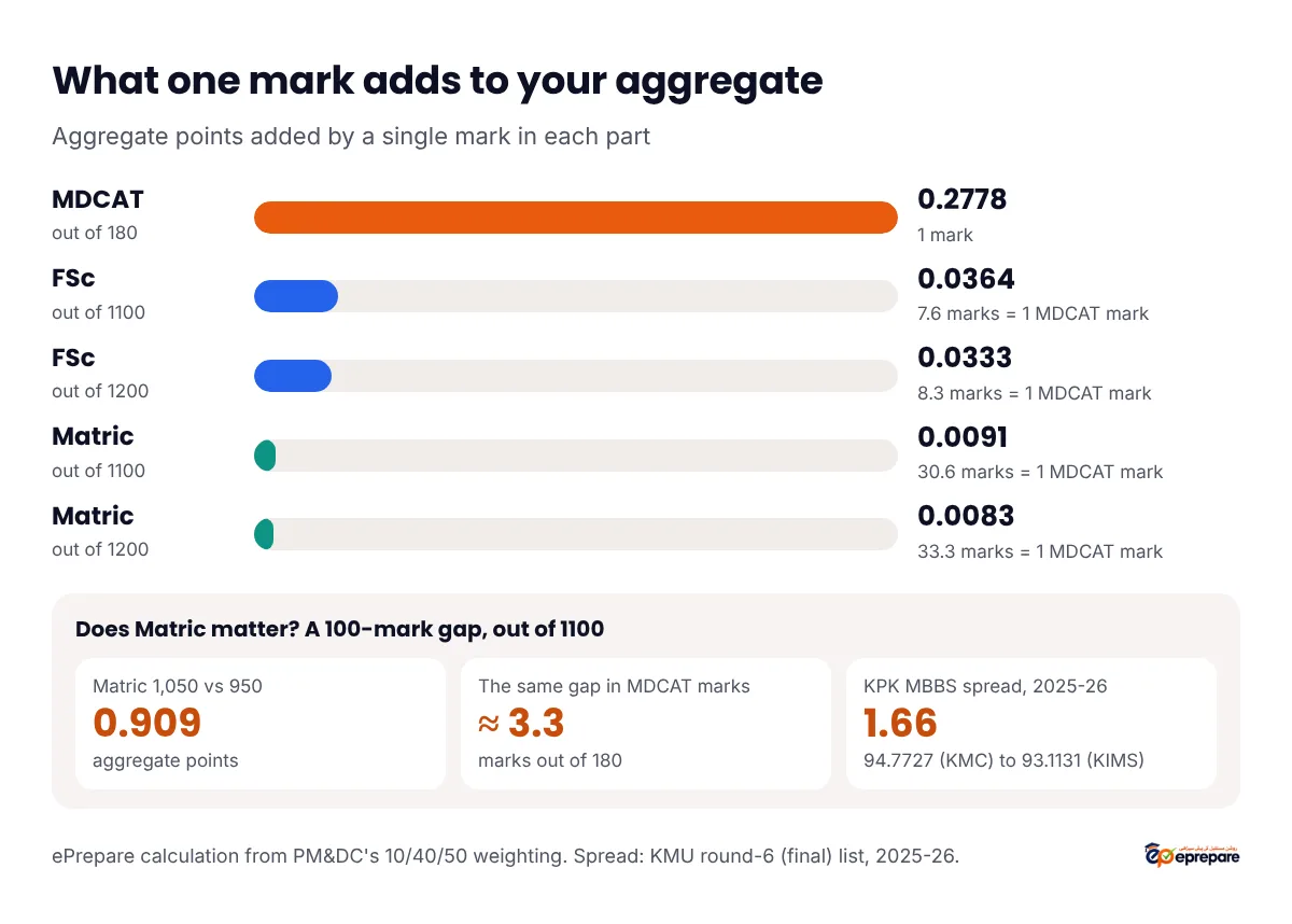 What one mark is worth in the aggregate. One MDCAT mark out of 180 adds 0.2778. One FSc mark adds 0.0364 out of 1100 or 0.0333 out of 1200. One Matric mark adds 0.0091 out of 1100 or 0.0083 out of 1200. So one MDCAT mark equals about 7.6 FSc marks or 30.6 Matric marks out of 1100. A 100-mark gap in Matric out of 1100 is 0.909 aggregate, about 3.3 MDCAT marks