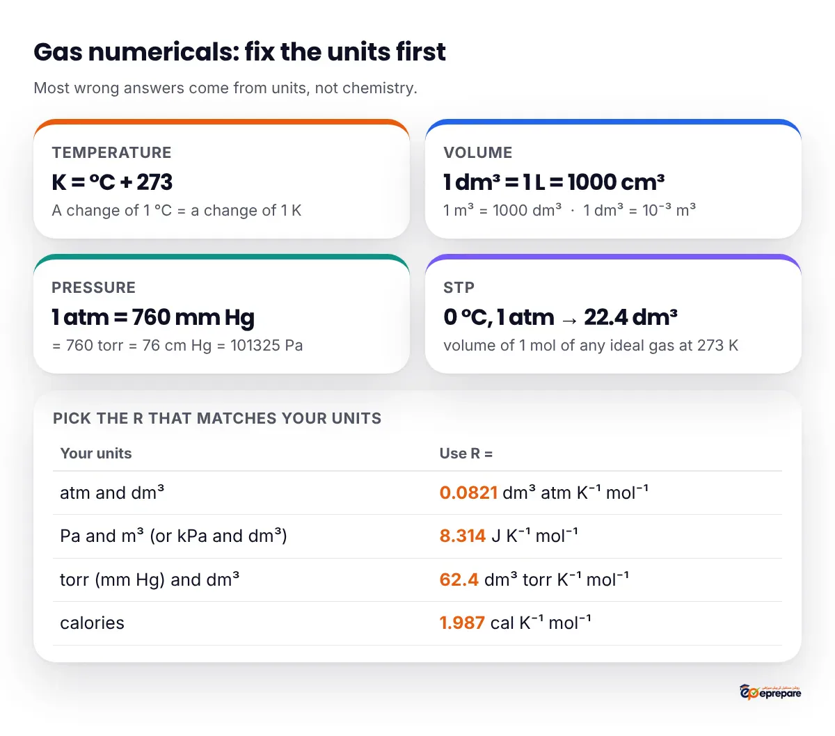 Cheat sheet for gas numericals: temperature K = degrees Celsius + 273; volume 1 dm cubed = 1 L = 1000 cm cubed and 1 m cubed = 1000 dm cubed; pressure 1 atm = 760 mm Hg = 760 torr = 76 cm Hg = 101325 Pa; STP 0 degrees Celsius and 1 atm gives 22.4 dm cubed per mole; table matching units to R: atm and dm cubed use 0.0821, Pa and m cubed or kPa and dm cubed use 8.314, torr and dm cubed use 62.4, calories use 1.987