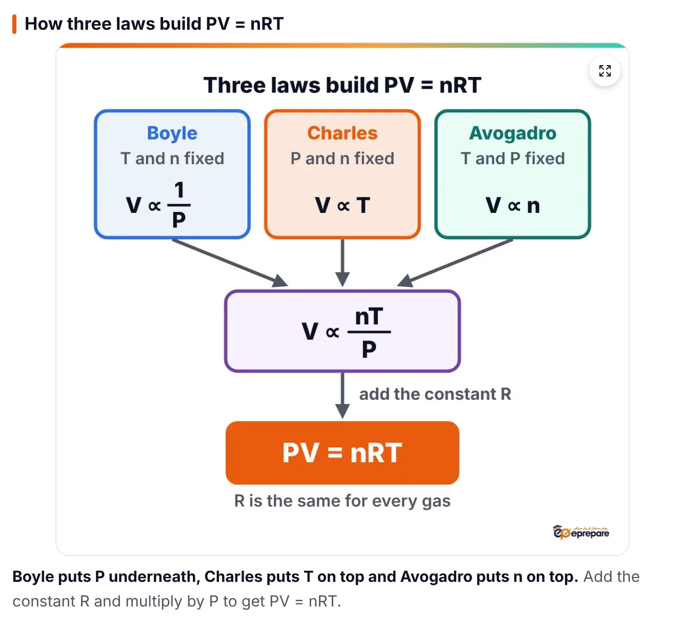 ePrepare notes diagram titled three laws build PV = nRT: a blue Boyle box with T and n fixed, V proportional to 1 over P; an orange Charles box with P and n fixed, V proportional to T; a green Avogadro box with T and P fixed, V proportional to n; arrows join them into V proportional to nT over P, then add the constant R to give PV = nRT, with the note that R is the same for every gas