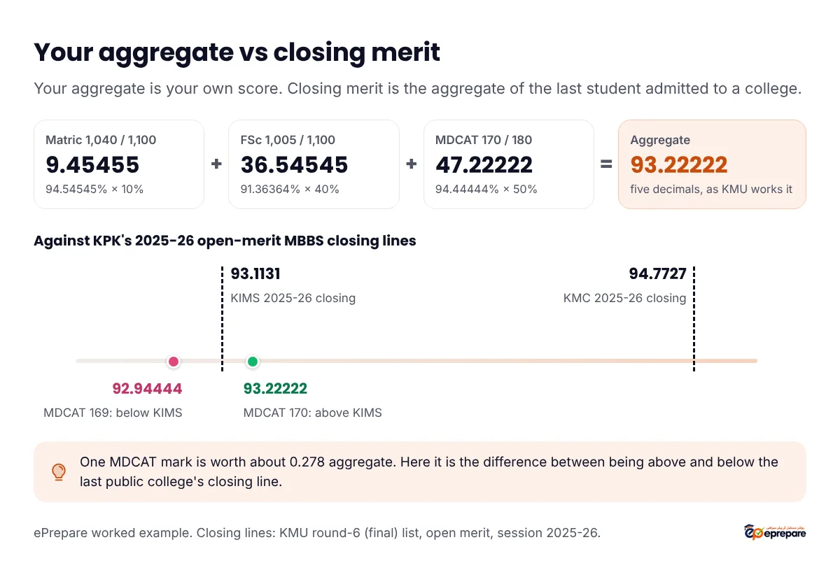 Your aggregate compared with closing merit. Worked example: Matric 1,040 out of 1,100, FSc 1,005 out of 1,100 and MDCAT 170 out of 180 give 9.45455 + 36.54545 + 47.22222 = 93.22222, above KIMS Kohat's 2025-26 open-merit closing of 93.1131 and below Khyber Medical College's 94.7727. With MDCAT 169 the aggregate is 92.94444, below the KIMS line