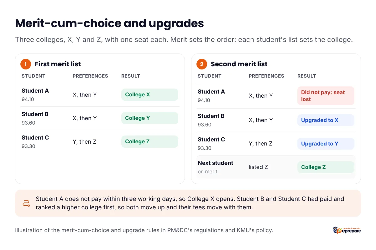 Merit-cum-choice example with three colleges of one seat each. In the first list, Student A with 94.10 lists X then Y and gets College X; Student B with 93.60 lists X then Y and gets College Y; Student C with 93.30 lists Y then Z and gets College Z. Student A does not pay the fee, so in the second list Student B is upgraded to College X, Student C is upgraded to College Y, and College Z goes to the next student on merit