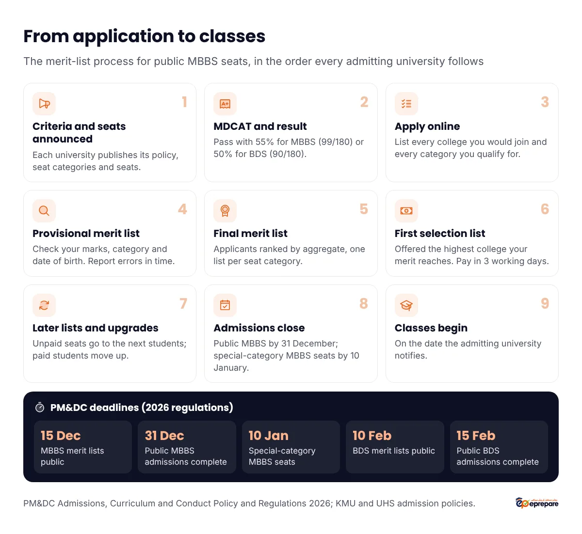 Timeline of the MBBS merit-list process: 1 criteria and seats announced; 2 MDCAT and result; 3 online application with every college and category listed; 4 provisional merit list and objections; 5 final merit list; 6 first selection list, pay the fee within three working days; 7 second, third and later lists with upgrades; 8 PM&DC deadlines: public MBBS merit lists by 15 December, admissions completed by 31 December, special-category MBBS seats by 10 January, BDS lists by 10 February and admissions by 15 February; 9 classes begin on the date the admitting university notifies