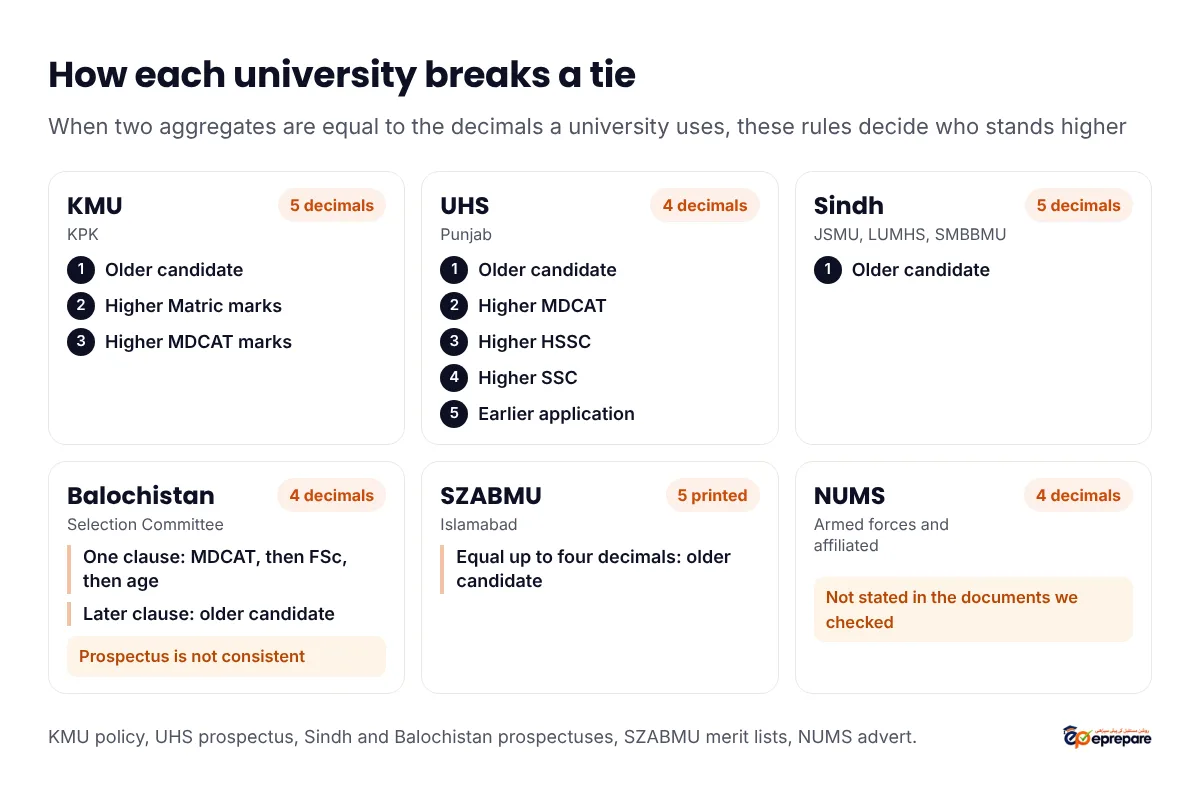 Tie-break rules by university. KMU, five decimals: older candidate, then higher Matric, then higher MDCAT. UHS, four decimals: older, then MDCAT, then HSSC, then SSC, then earlier application. Sindh, five decimals: older candidate. Balochistan, four decimals: prospectus inconsistent, MDCAT then FSc then age in one clause, older candidate in another. SZABMU: equal up to four decimals, older candidate. NUMS, four decimals: tie-break not stated in the documents we checked